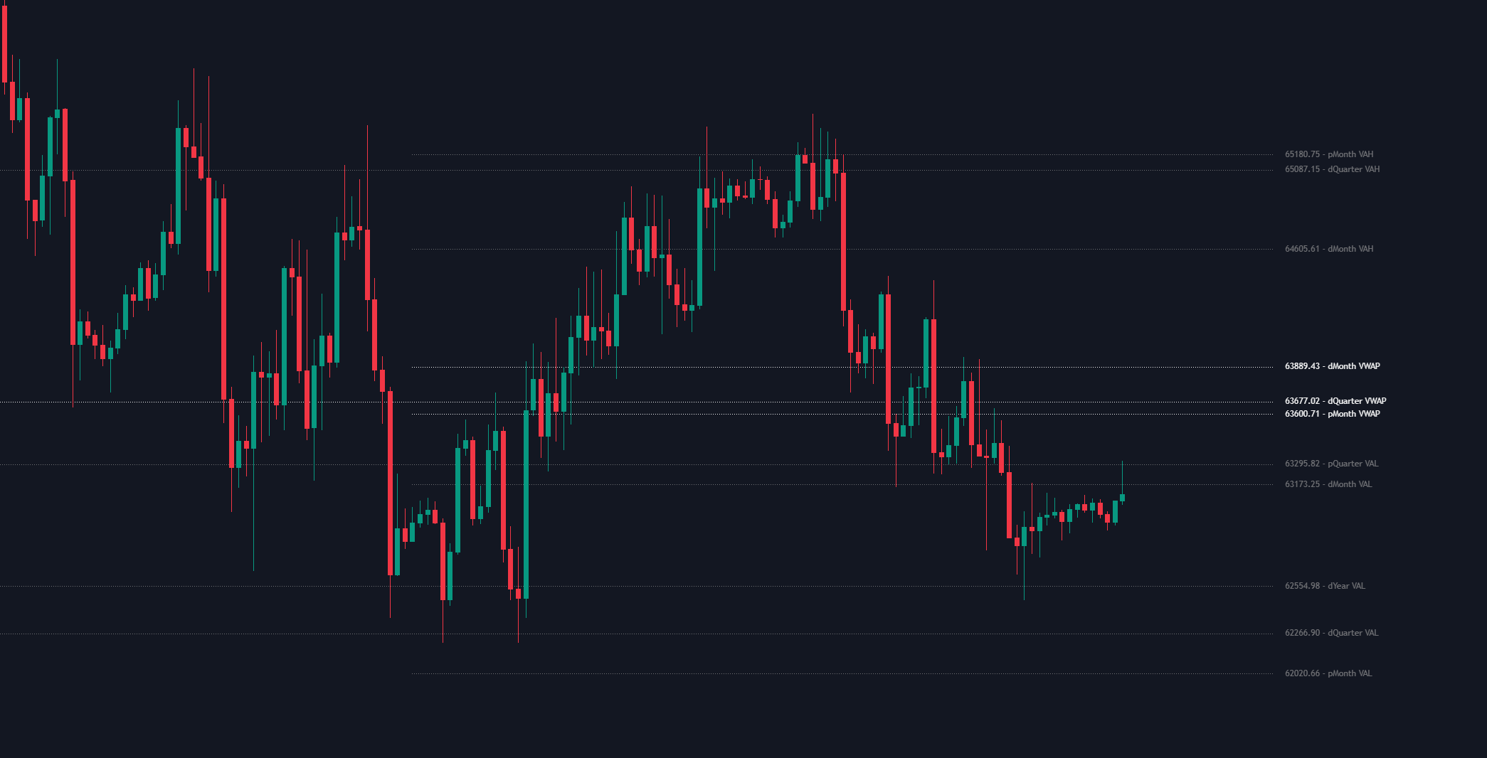 Composite VWAP levels on a chart