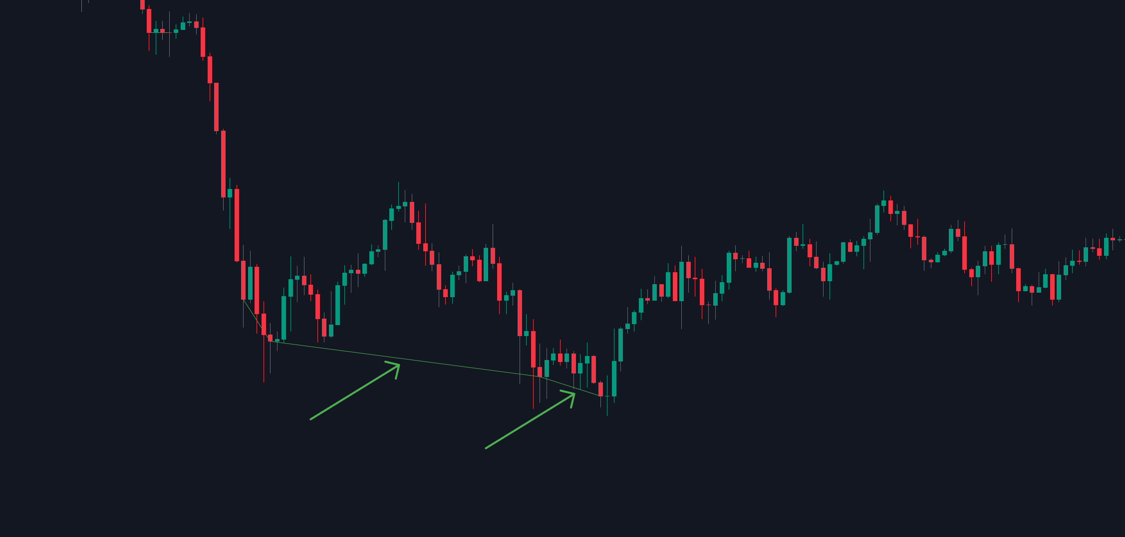 Automatic divergence indicator on a chart