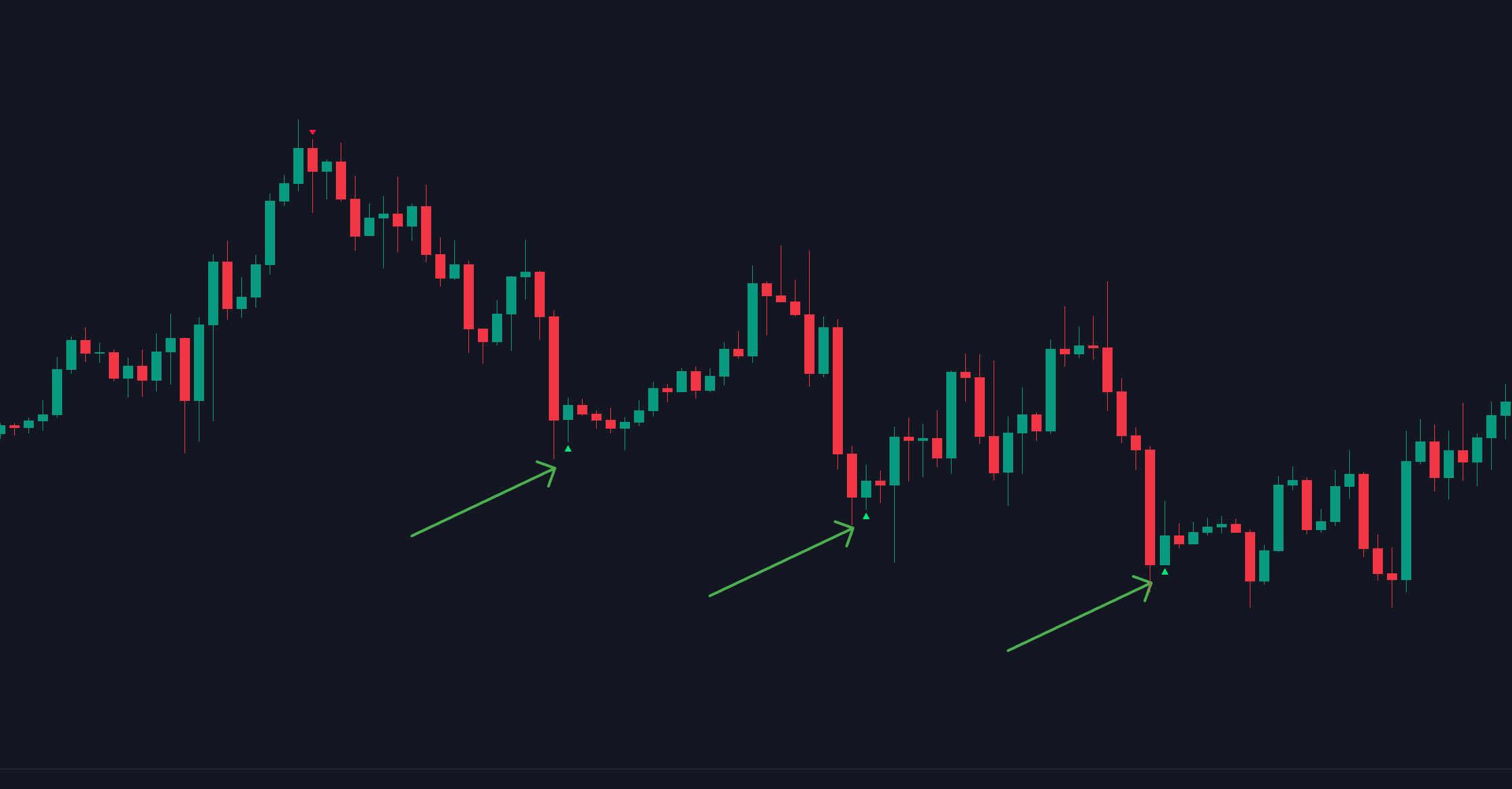 Mean Reversion indicator on a chart
