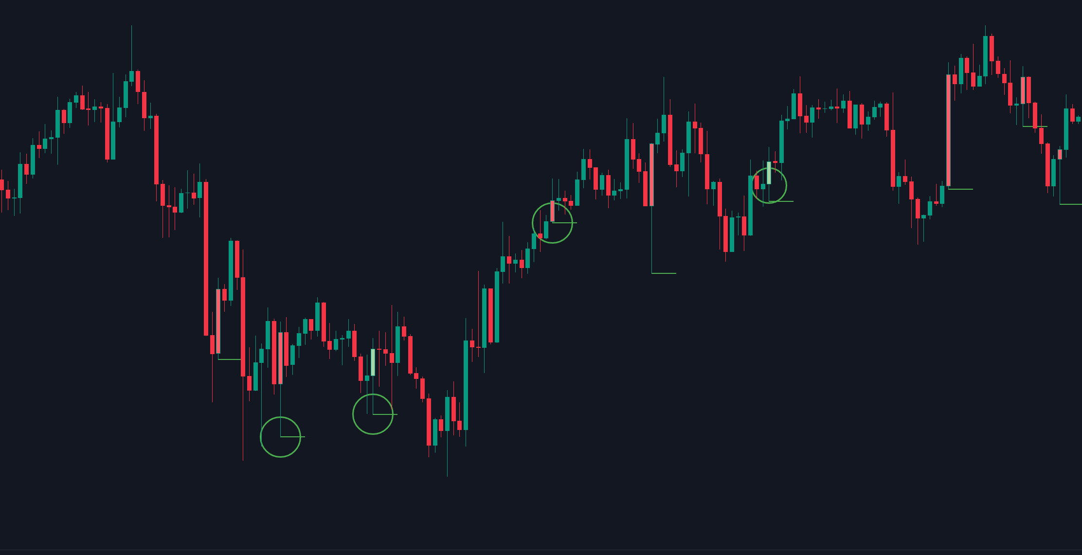 Momentum indicators on a chart