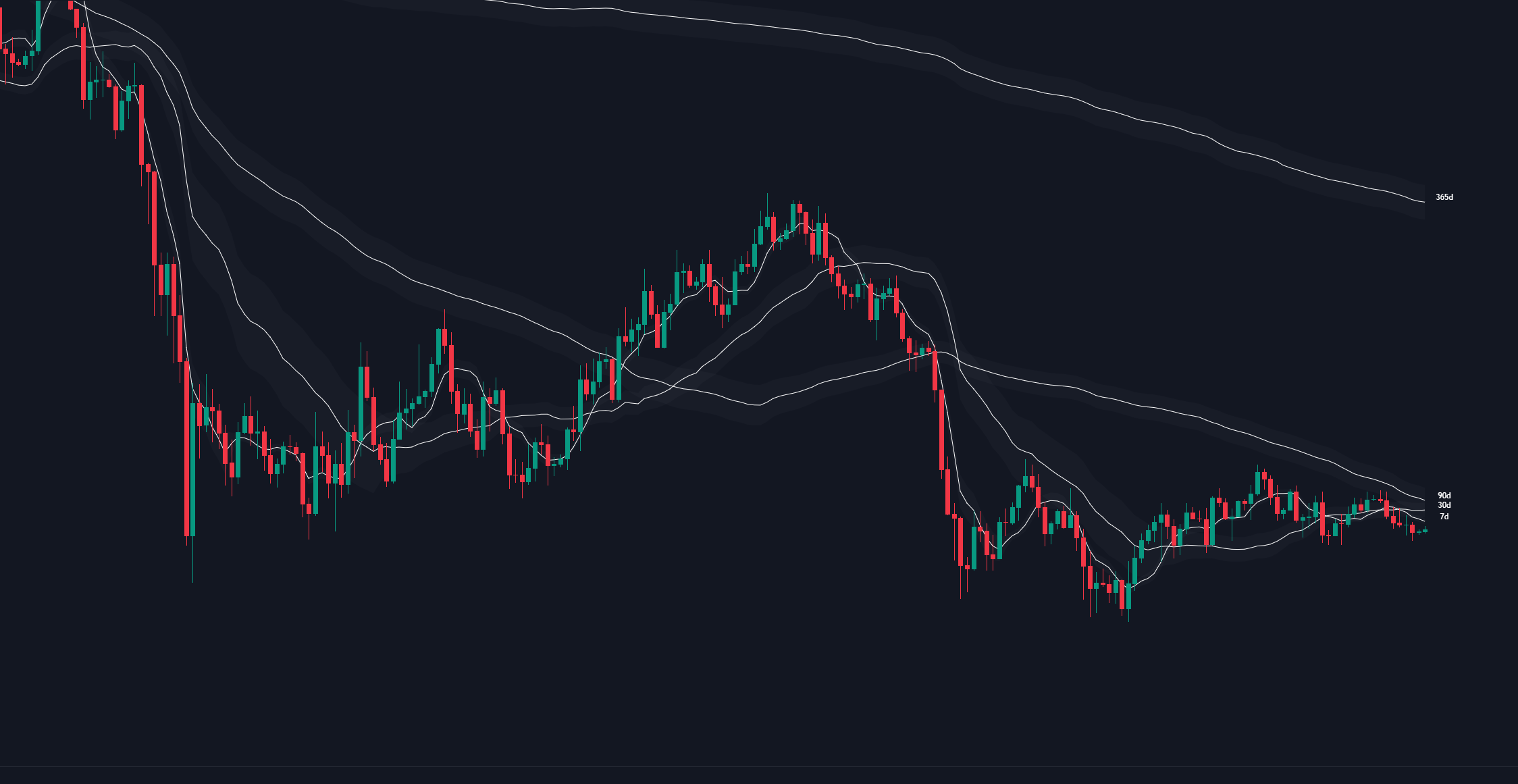 Composite rolling VWAPs on a chart