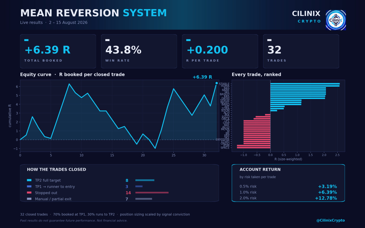 Mean Reversion System live results, 2–15 August 2026