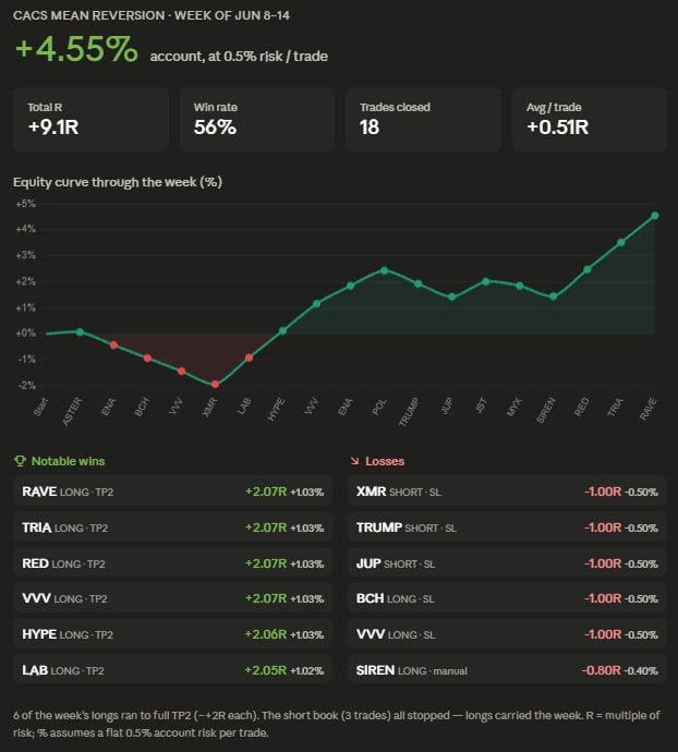 Mean Reversion weekly recap, week of June 8–14